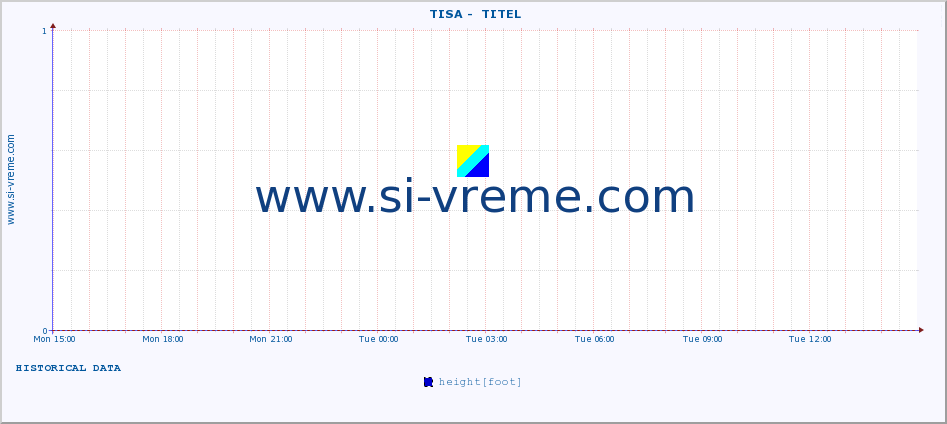  ::  TISA -  TITEL :: height |  |  :: last day / 5 minutes.