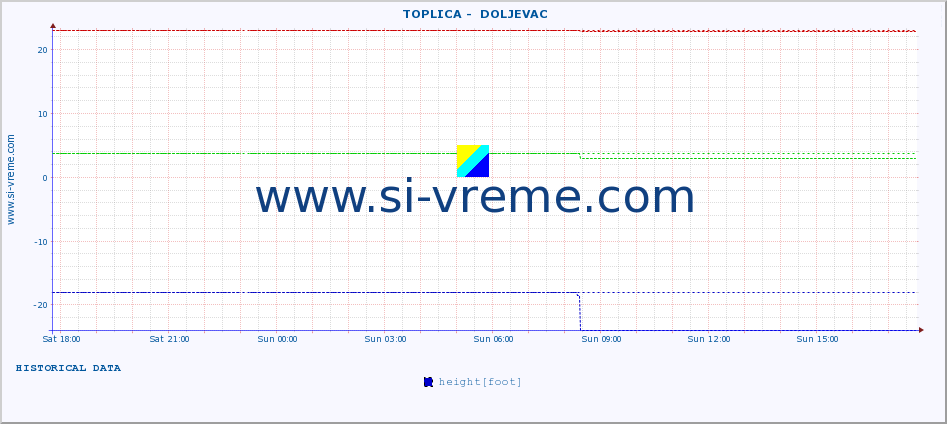  ::  TOPLICA -  DOLJEVAC :: height |  |  :: last day / 5 minutes.