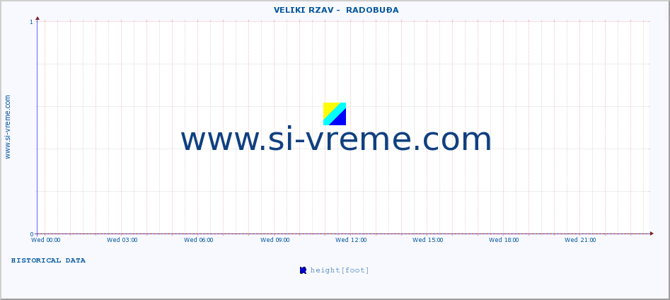  ::  VELIKI RZAV -  RADOBUĐA :: height |  |  :: last day / 5 minutes.