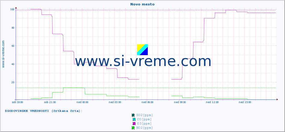 POVPREČJE :: Novo mesto :: SO2 | CO | O3 | NO2 :: zadnji dan / 5 minut.
