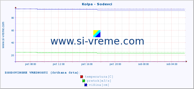 POVPREČJE :: Kolpa - Sodevci :: temperatura | pretok | višina :: zadnji dan / 5 minut.