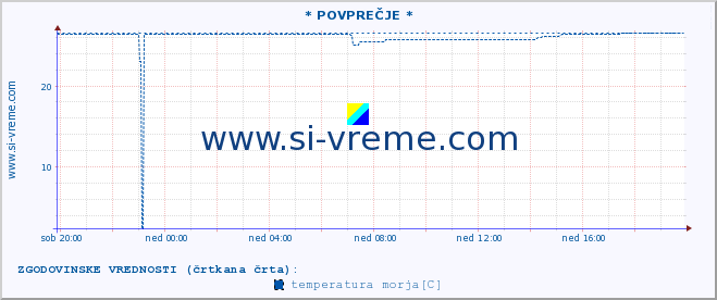 POVPREČJE :: Mljet-otvoreno more* A :: temperatura morja :: zadnji dan / 5 minut.