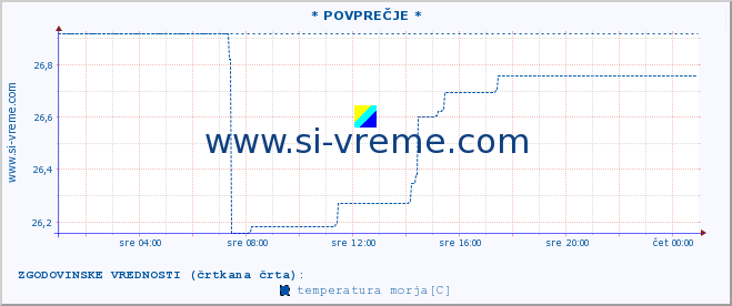 POVPREČJE :: Opatija* A :: temperatura morja :: zadnji dan / 5 minut.