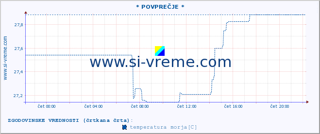 POVPREČJE :: * POVPREČJE * :: temperatura morja :: zadnji dan / 5 minut.