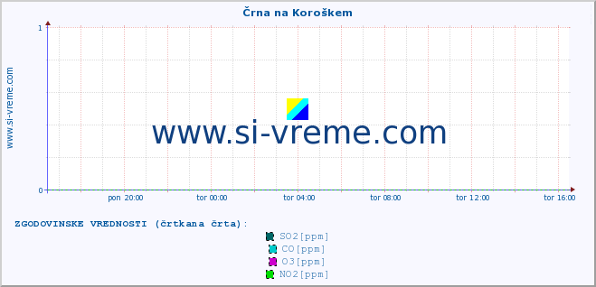 POVPREČJE :: Črna na Koroškem :: SO2 | CO | O3 | NO2 :: zadnji dan / 5 minut.