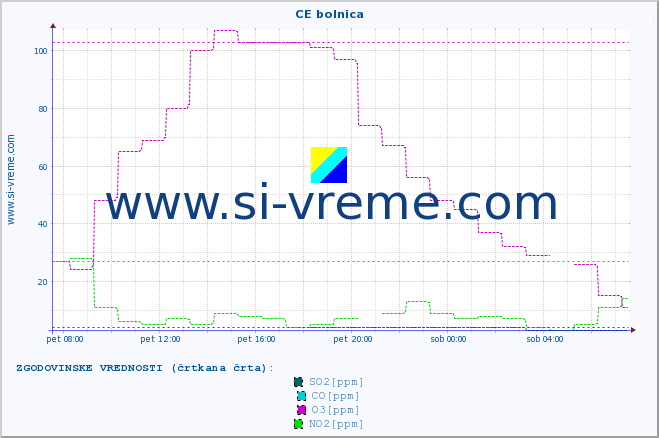 POVPREČJE :: CE bolnica :: SO2 | CO | O3 | NO2 :: zadnji dan / 5 minut.