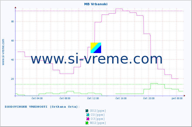 POVPREČJE :: MB Vrbanski :: SO2 | CO | O3 | NO2 :: zadnji dan / 5 minut.