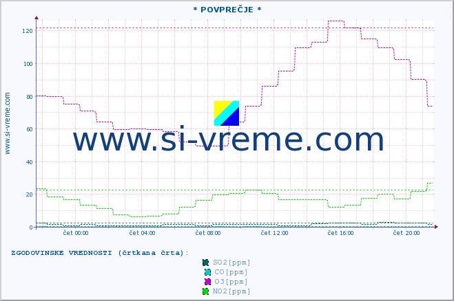 POVPREČJE :: * POVPREČJE * :: SO2 | CO | O3 | NO2 :: zadnji dan / 5 minut.