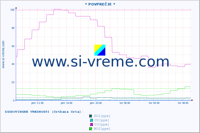 POVPREČJE :: * POVPREČJE * :: SO2 | CO | O3 | NO2 :: zadnji dan / 5 minut.