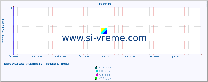 POVPREČJE :: Trbovlje :: SO2 | CO | O3 | NO2 :: zadnji dan / 5 minut.