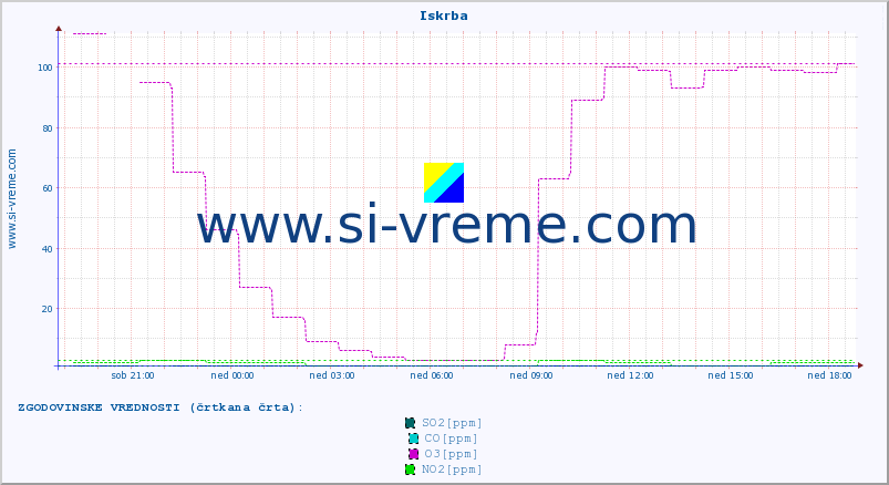 POVPREČJE :: Iskrba :: SO2 | CO | O3 | NO2 :: zadnji dan / 5 minut.