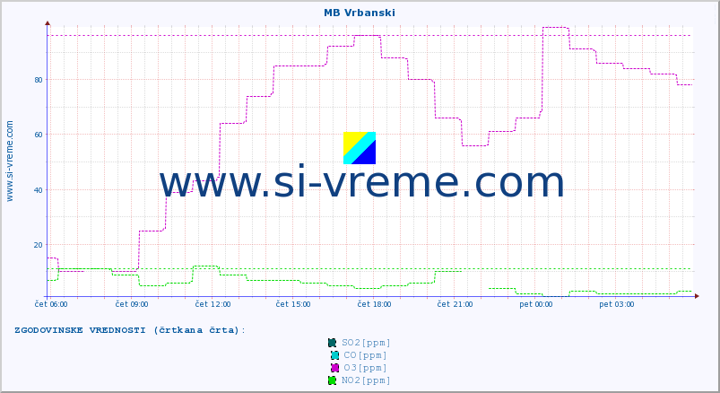 POVPREČJE :: MB Vrbanski :: SO2 | CO | O3 | NO2 :: zadnji dan / 5 minut.