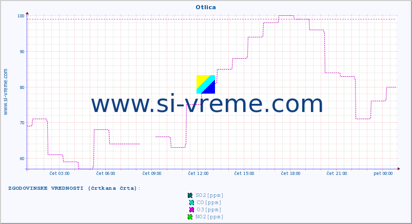 POVPREČJE :: Otlica :: SO2 | CO | O3 | NO2 :: zadnji dan / 5 minut.