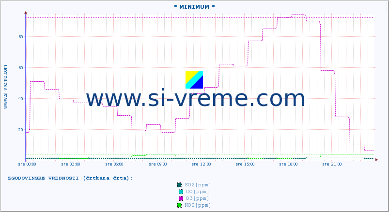 POVPREČJE :: * MINIMUM * :: SO2 | CO | O3 | NO2 :: zadnji dan / 5 minut.