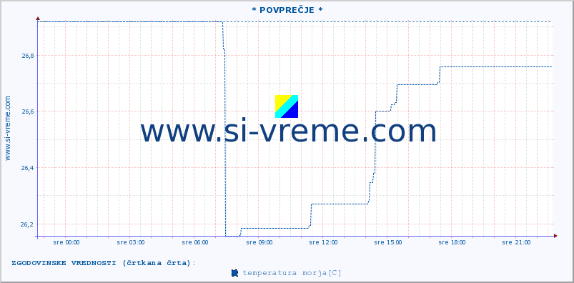 POVPREČJE :: * POVPREČJE * :: temperatura morja :: zadnji dan / 5 minut.