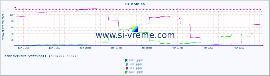 POVPREČJE :: CE bolnica :: SO2 | CO | O3 | NO2 :: zadnji dan / 5 minut.