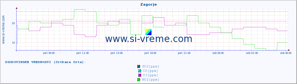 POVPREČJE :: Zagorje :: SO2 | CO | O3 | NO2 :: zadnji dan / 5 minut.