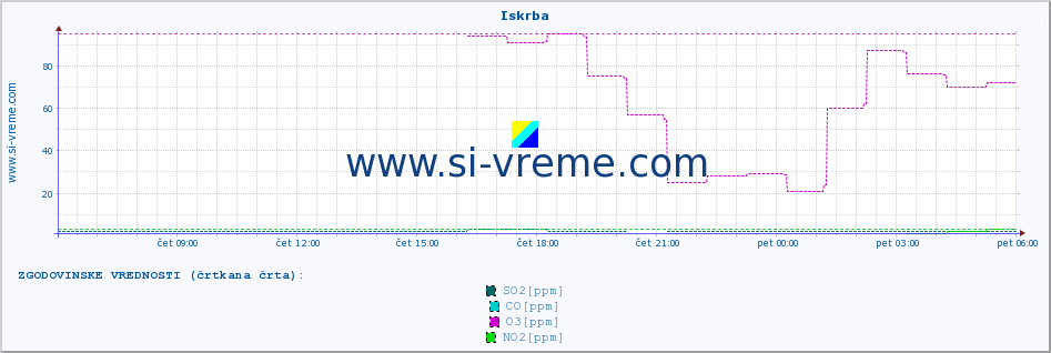 POVPREČJE :: Iskrba :: SO2 | CO | O3 | NO2 :: zadnji dan / 5 minut.