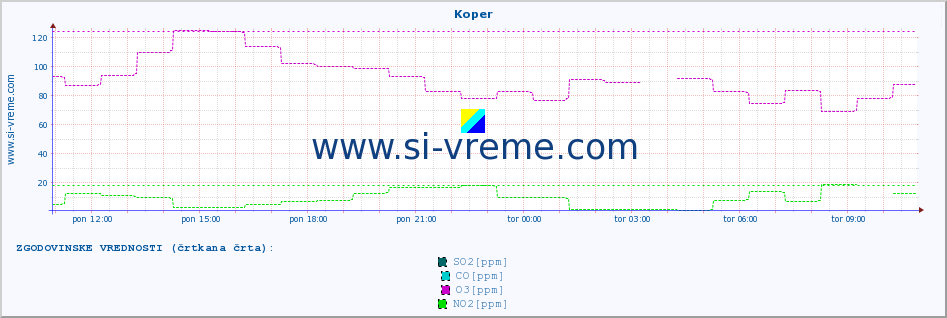 POVPREČJE :: Koper :: SO2 | CO | O3 | NO2 :: zadnji dan / 5 minut.