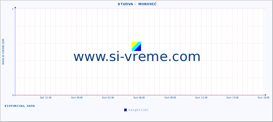  ::  STUDVA -  MOROVIĆ :: height |  |  :: last day / 5 minutes.