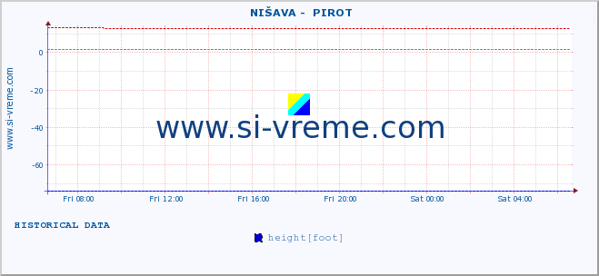  ::  NIŠAVA -  PIROT :: height |  |  :: last day / 5 minutes.