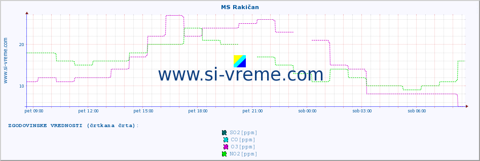 POVPREČJE :: MS Rakičan :: SO2 | CO | O3 | NO2 :: zadnji dan / 5 minut.