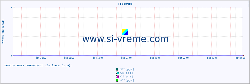 POVPREČJE :: Trbovlje :: SO2 | CO | O3 | NO2 :: zadnji dan / 5 minut.