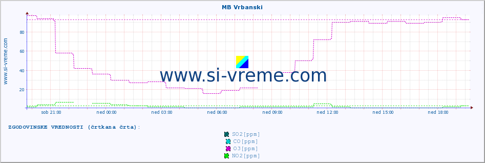 POVPREČJE :: MB Vrbanski :: SO2 | CO | O3 | NO2 :: zadnji dan / 5 minut.