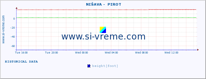  ::  NIŠAVA -  PIROT :: height |  |  :: last day / 5 minutes.