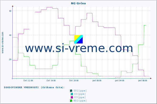 POVPREČJE :: NG Grčna :: SO2 | CO | O3 | NO2 :: zadnji dan / 5 minut.