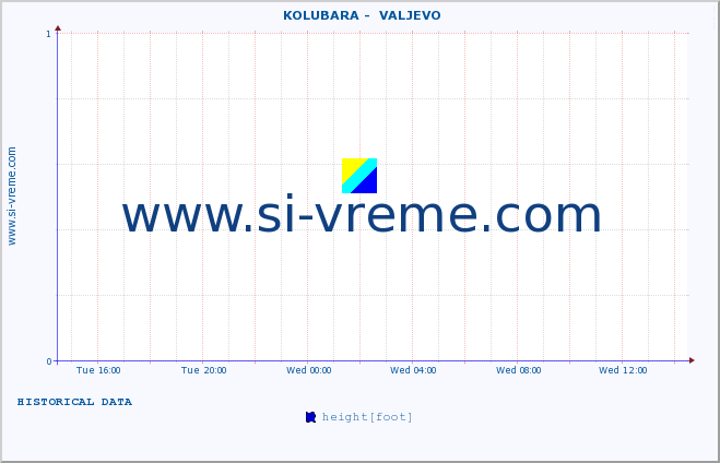  ::  KOLUBARA -  VALJEVO :: height |  |  :: last day / 5 minutes.