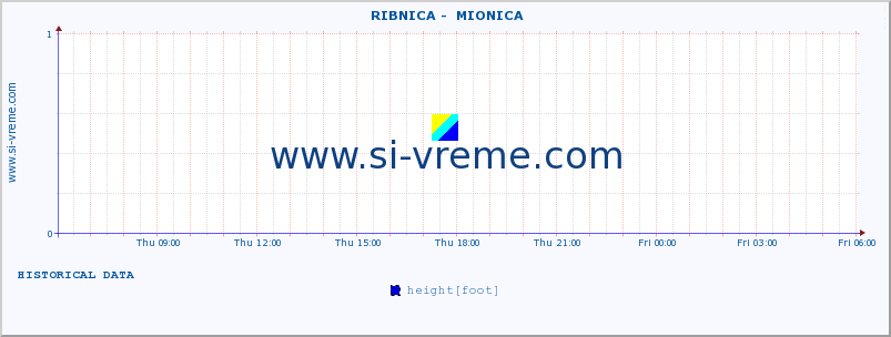  ::  RIBNICA -  MIONICA :: height |  |  :: last day / 5 minutes.