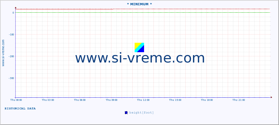  :: * MINIMUM* :: height |  |  :: last day / 5 minutes.