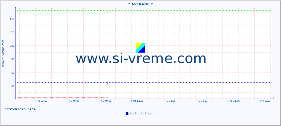  :: * AVERAGE * :: height |  |  :: last day / 5 minutes.