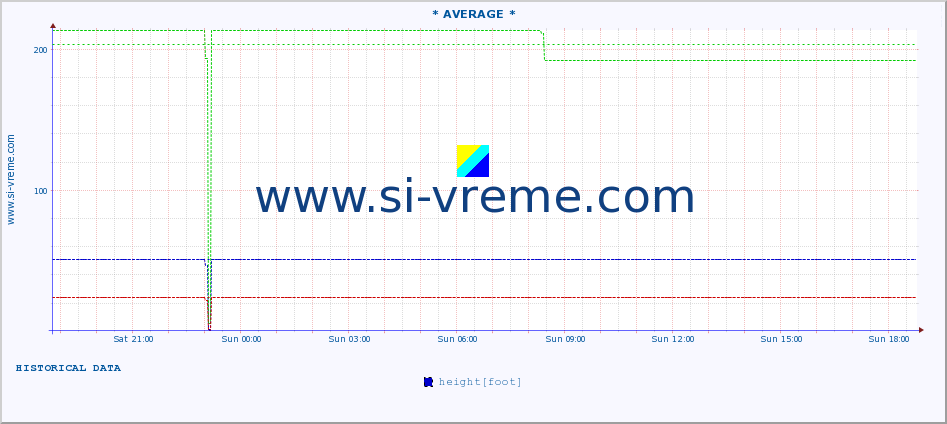  :: * AVERAGE * :: height |  |  :: last day / 5 minutes.