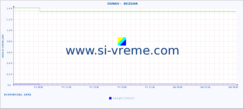  ::  DUNAV -  BEZDAN :: height |  |  :: last day / 5 minutes.