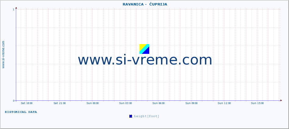  ::  RAVANICA -  ĆUPRIJA :: height |  |  :: last day / 5 minutes.