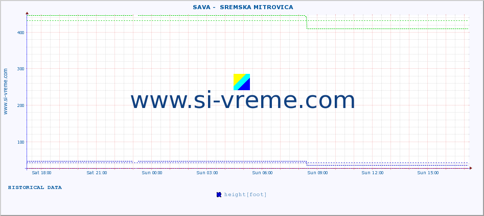  ::  SAVA -  SREMSKA MITROVICA :: height |  |  :: last day / 5 minutes.