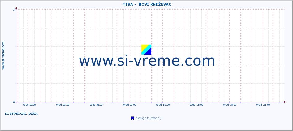  ::  TISA -  NOVI KNEŽEVAC :: height |  |  :: last day / 5 minutes.