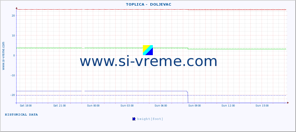  ::  TOPLICA -  DOLJEVAC :: height |  |  :: last day / 5 minutes.