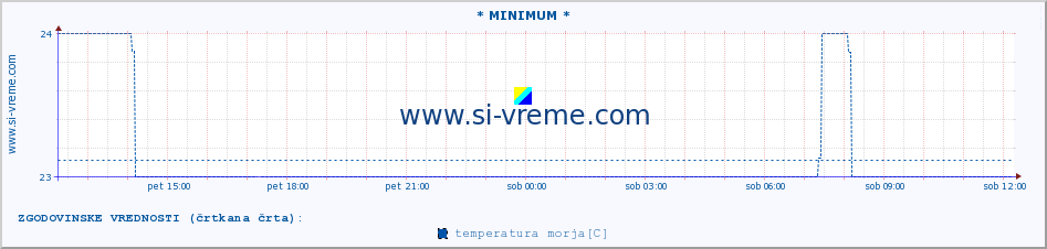 POVPREČJE :: * MINIMUM * :: temperatura morja :: zadnji dan / 5 minut.