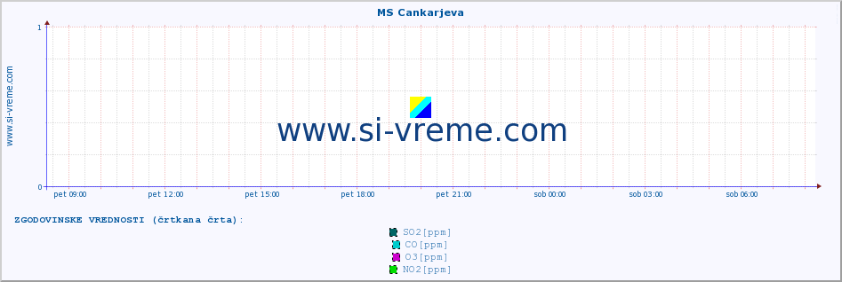 POVPREČJE :: MS Cankarjeva :: SO2 | CO | O3 | NO2 :: zadnji dan / 5 minut.