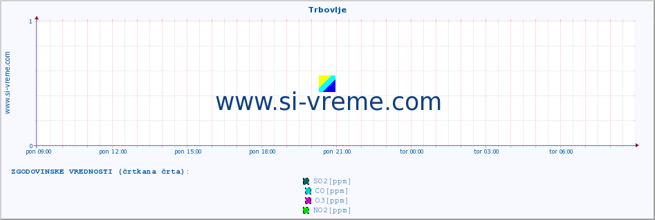 POVPREČJE :: Trbovlje :: SO2 | CO | O3 | NO2 :: zadnji dan / 5 minut.