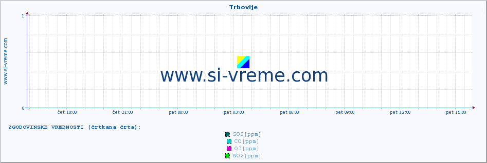 POVPREČJE :: Trbovlje :: SO2 | CO | O3 | NO2 :: zadnji dan / 5 minut.