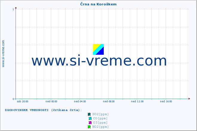 POVPREČJE :: Črna na Koroškem :: SO2 | CO | O3 | NO2 :: zadnji dan / 5 minut.