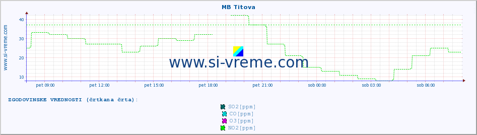 POVPREČJE :: MB Titova :: SO2 | CO | O3 | NO2 :: zadnji dan / 5 minut.