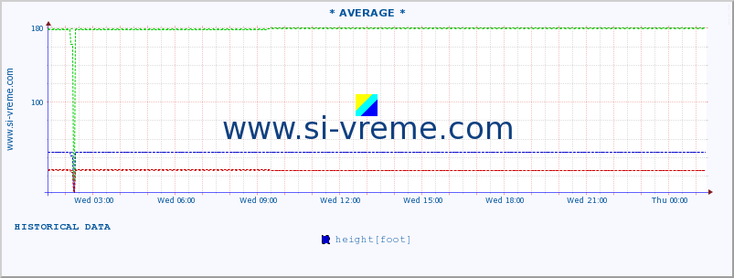  :: * AVERAGE * :: height |  |  :: last day / 5 minutes.