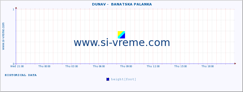 Serbia : river data. ::  DUNAV -  BANATSKA PALANKA :: height |  |  :: last day / 5 minutes.
