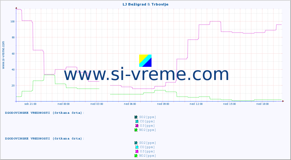 POVPREČJE :: LJ Bežigrad & Trbovlje :: SO2 | CO | O3 | NO2 :: zadnji dan / 5 minut.