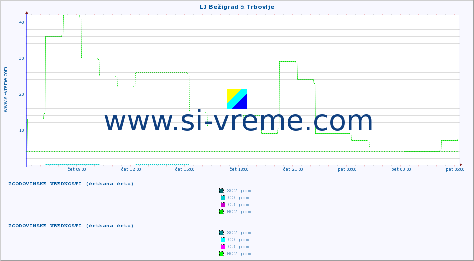 POVPREČJE :: LJ Bežigrad & Trbovlje :: SO2 | CO | O3 | NO2 :: zadnji dan / 5 minut.